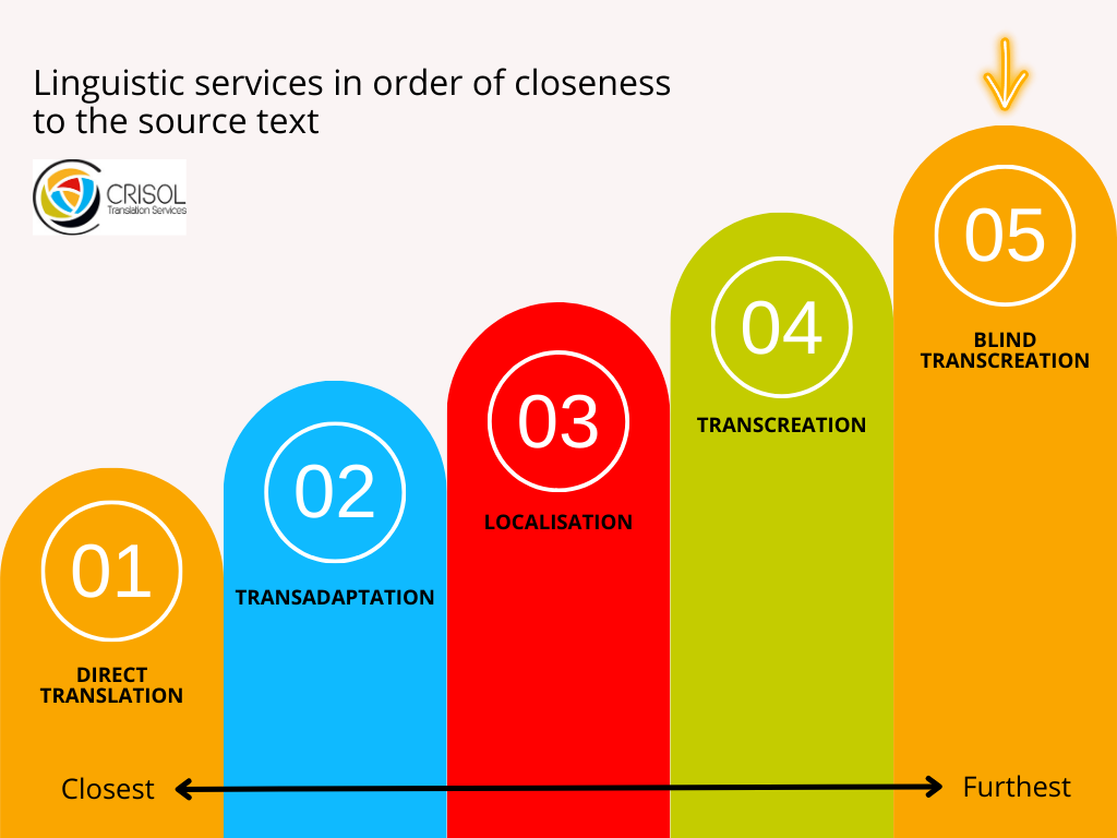 Blind Transcreation on the scale of closeness to the source text