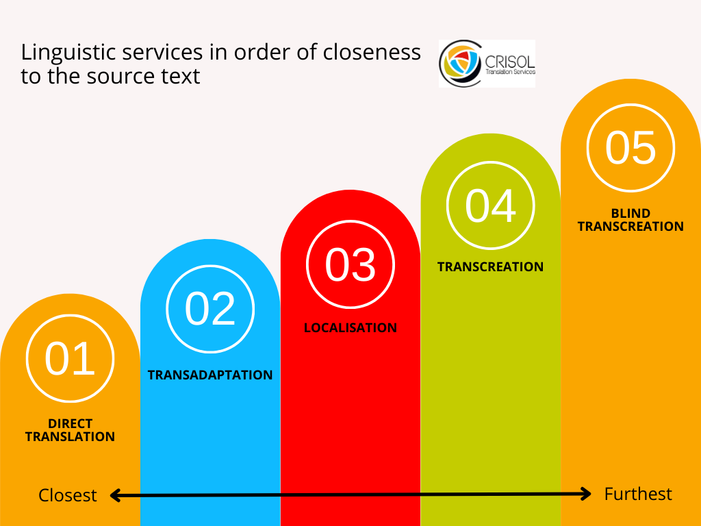 The adaptation spectrum for localisation