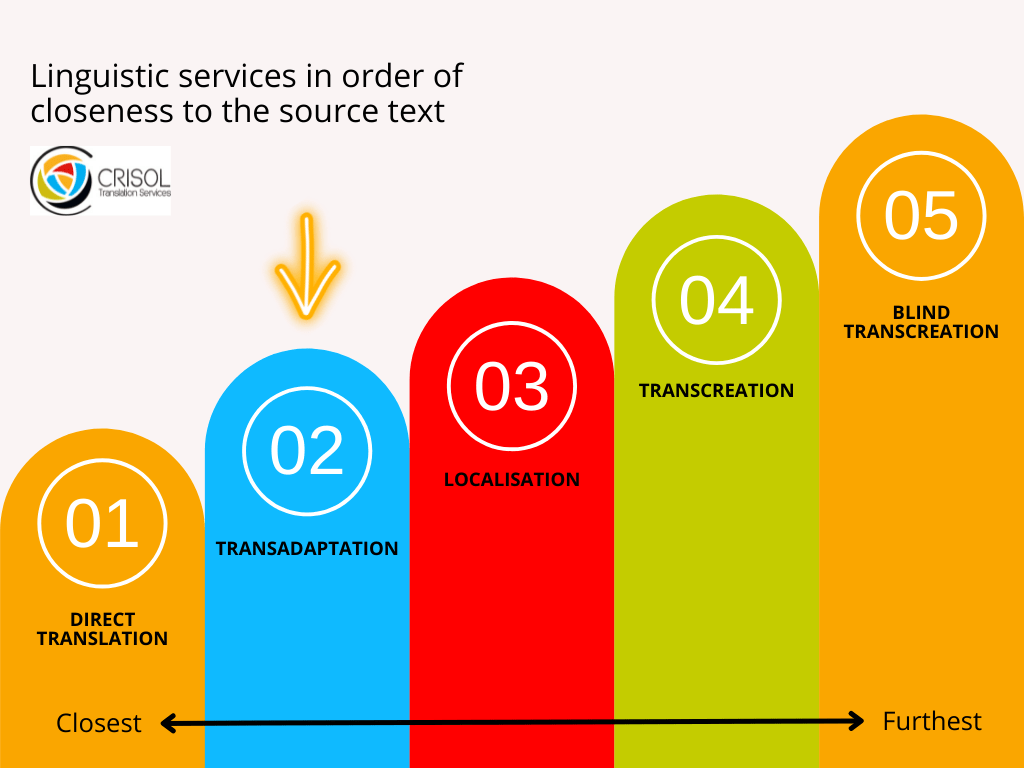 Transadaptation in the spectrum of language services