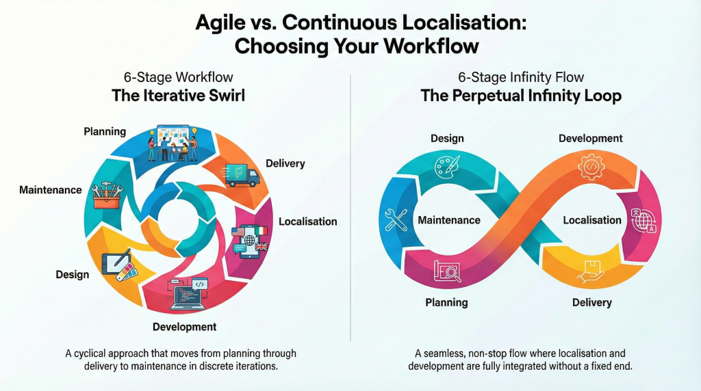 Agile vs continuous localisation