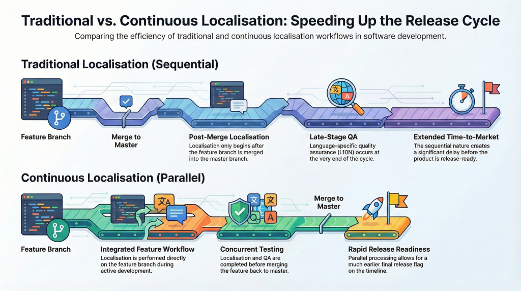 Traditional vs continuous localisation