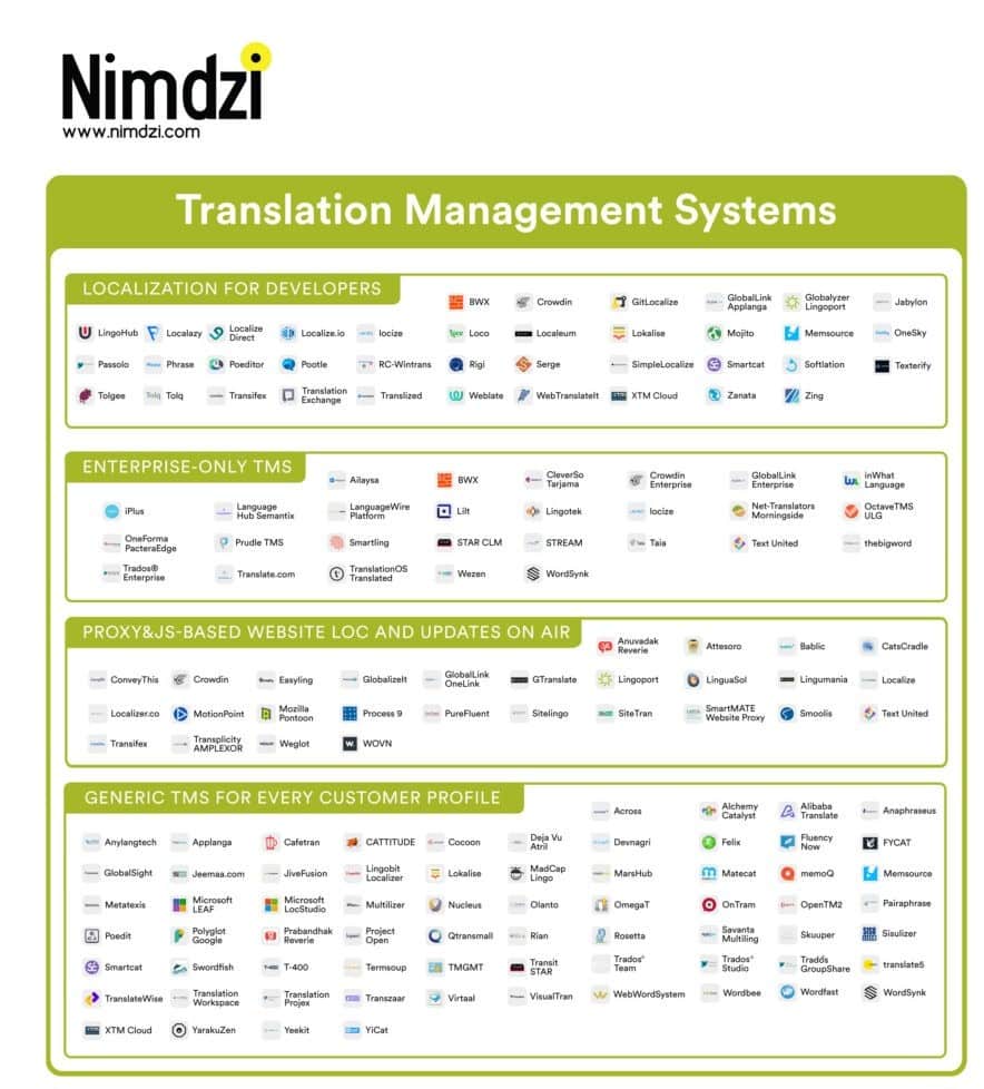 best translation management systems