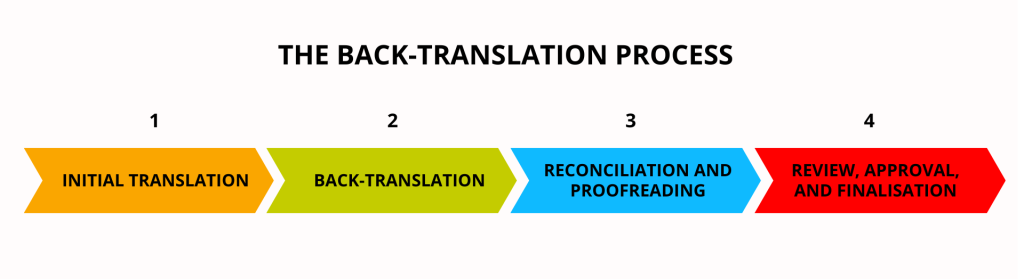 The back-translation process